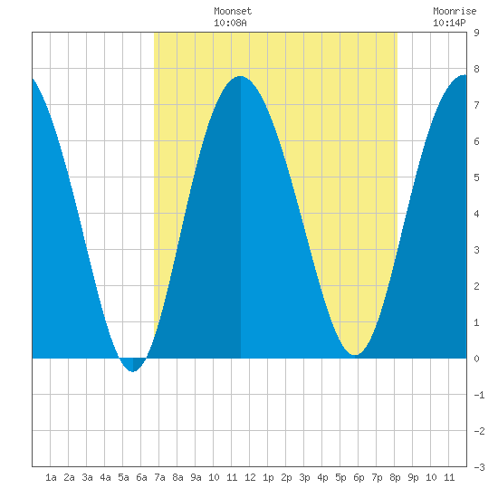 Pine Island tide chart for Tuesday, August 12, 2025