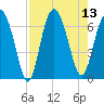 Pine Island tide chart for Wednesday, August 13, 2025