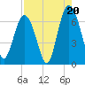 Pine Island tide chart for Wednesday, August 20, 2025