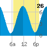 Pine Island tide chart for Tuesday, August 26, 2025