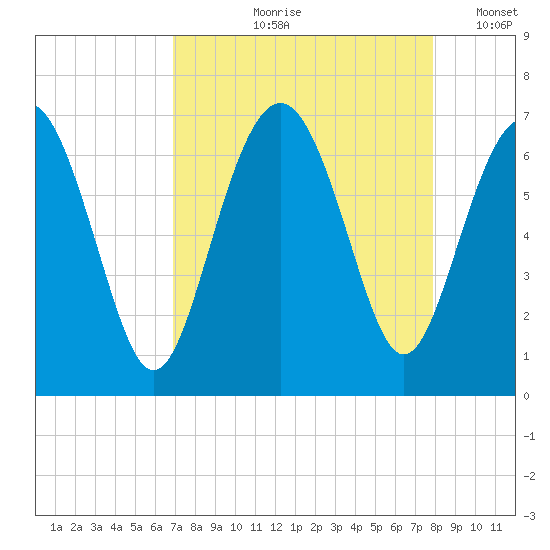 Pine Island tide chart for Wednesday, August 27, 2025