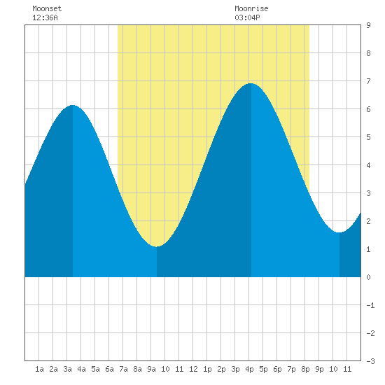 Pine Island tide chart for Saturday, August 2, 2025