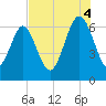 Pine Island tide chart for Monday, August 4, 2025