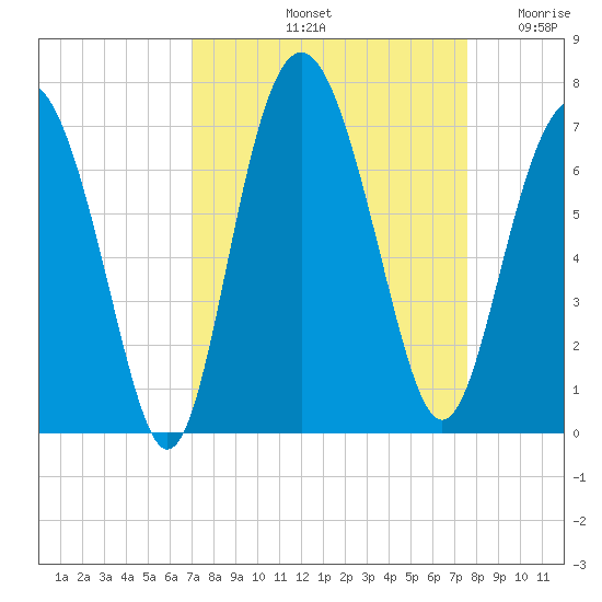 Pine Island tide chart for Thursday, September 11, 2025