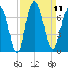 Pine Island tide chart for Thursday, September 11, 2025
