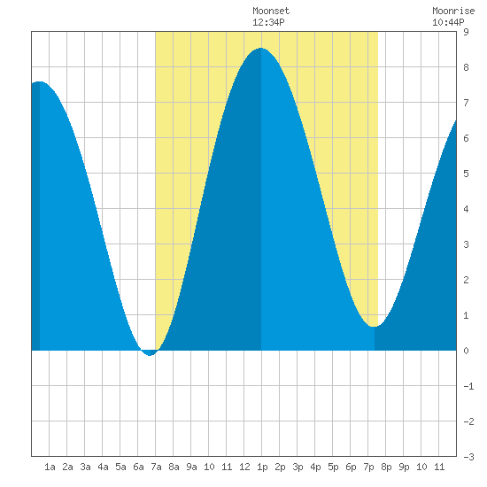 Pine Island tide chart for Friday, September 12, 2025