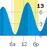 Pine Island tide chart for Saturday, September 13, 2025