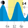 Pine Island tide chart for Sunday, September 14, 2025