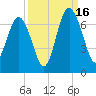 Pine Island tide chart for Tuesday, September 16, 2025