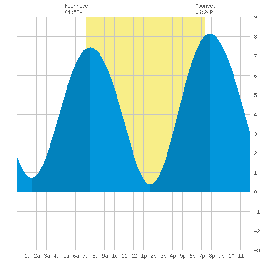 Pine Island tide chart for Friday, September 19, 2025