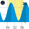 Pine Island tide chart for Sunday, September 21, 2025