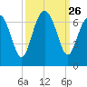 Pine Island tide chart for Friday, September 26, 2025