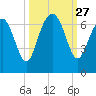 Pine Island tide chart for Saturday, September 27, 2025