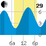 Pine Island tide chart for Monday, September 29, 2025
