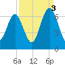 Pine Island tide chart for Wednesday, September 3, 2025