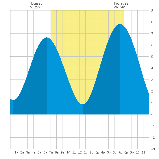 Pine Island tide chart for Thursday, September 4, 2025
