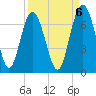 Pine Island tide chart for Saturday, September 6, 2025