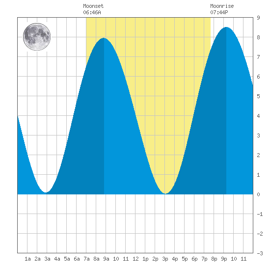 Pine Island tide chart for Sunday, September 7, 2025