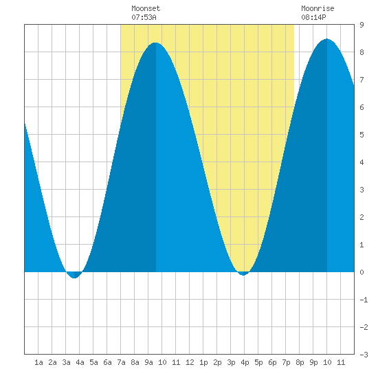 Pine Island tide chart for Monday, September 8, 2025