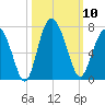 Pine Island tide chart for Friday, October 10, 2025