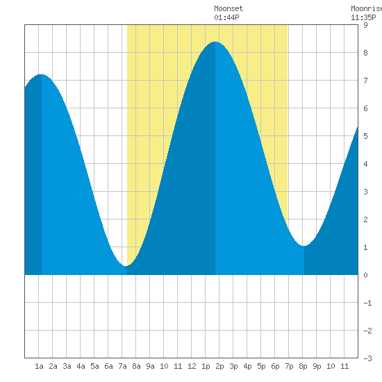 Pine Island tide chart for Sunday, October 12, 2025
