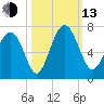Pine Island tide chart for Monday, October 13, 2025