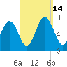 Pine Island tide chart for Tuesday, October 14, 2025
