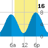 Pine Island tide chart for Thursday, October 16, 2025