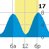Pine Island tide chart for Friday, October 17, 2025