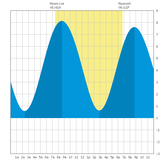 Pine Island tide chart for Monday, October 20, 2025