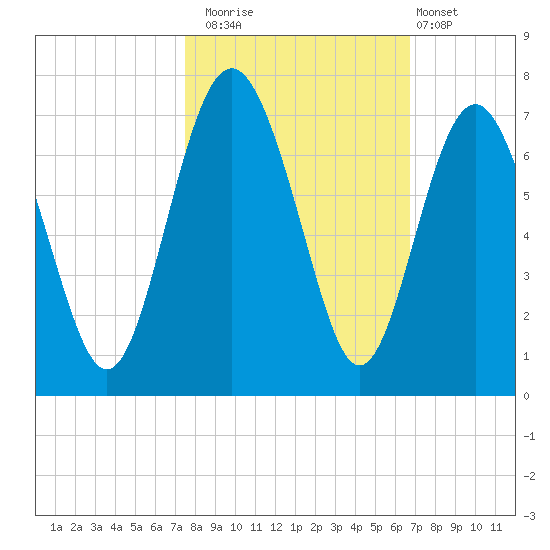 Pine Island tide chart for Wednesday, October 22, 2025