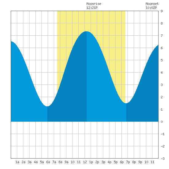 Pine Island tide chart for Sunday, October 26, 2025