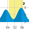 Pine Island tide chart for Thursday, October 2, 2025