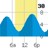 Pine Island tide chart for Thursday, October 30, 2025
