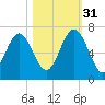Pine Island tide chart for Friday, October 31, 2025