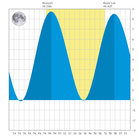 Pine Island tide chart for Monday, October 6, 2025