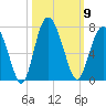 Pine Island tide chart for Thursday, October 9, 2025