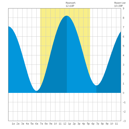 Pine Island tide chart for Monday, November 10, 2025