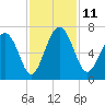Pine Island tide chart for Tuesday, November 11, 2025