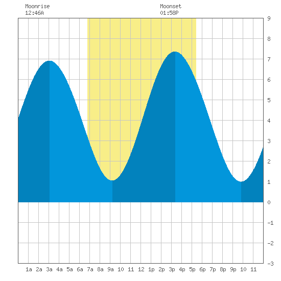 Pine Island tide chart for Thursday, November 13, 2025