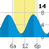 Pine Island tide chart for Friday, November 14, 2025