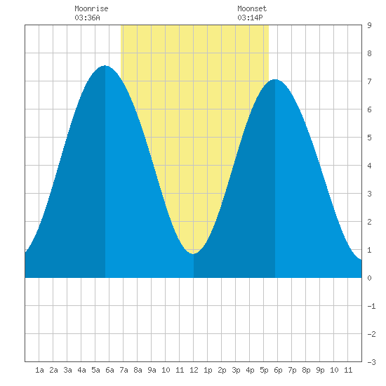 Pine Island tide chart for Sunday, November 16, 2025