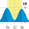 Pine Island tide chart for Sunday, November 16, 2025