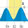 Pine Island tide chart for Saturday, November 1, 2025