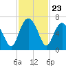 Pine Island tide chart for Sunday, November 23, 2025