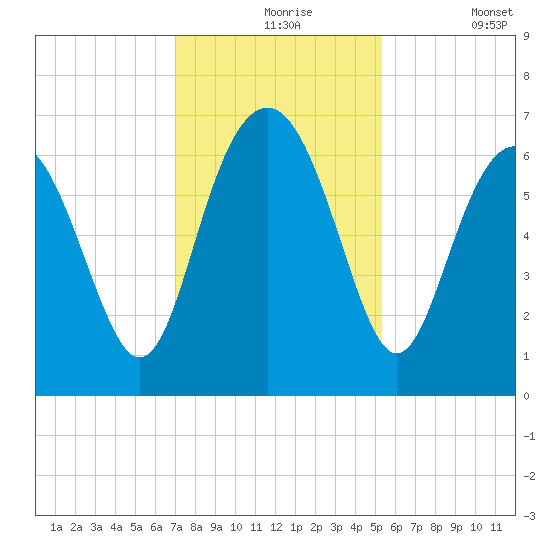 Pine Island tide chart for Tuesday, November 25, 2025
