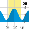 Pine Island tide chart for Tuesday, November 25, 2025