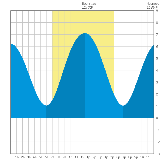 Pine Island tide chart for Wednesday, November 26, 2025