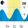 Pine Island tide chart for Friday, November 28, 2025
