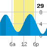Pine Island tide chart for Saturday, November 29, 2025